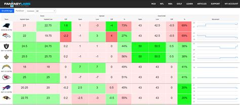fantasylab|fantasy labs vegas dashboard.